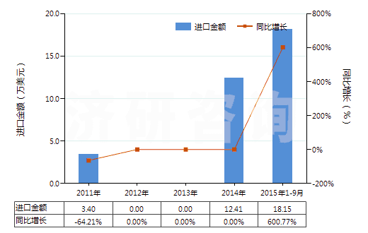 2011-2015年9月中國鄰氯青霉素(HS29411096)進(jìn)口總額及增速統(tǒng)計(jì)